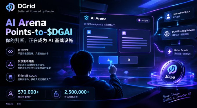 A DGrid AI Arena promotional graphic explaining a points-to-$DGAI system where users judge AI responses, highlighting benefits like voice battles, feedback-driven model training, and featuring statistics of 570,000+ users and 2,500,000+ evaluations.