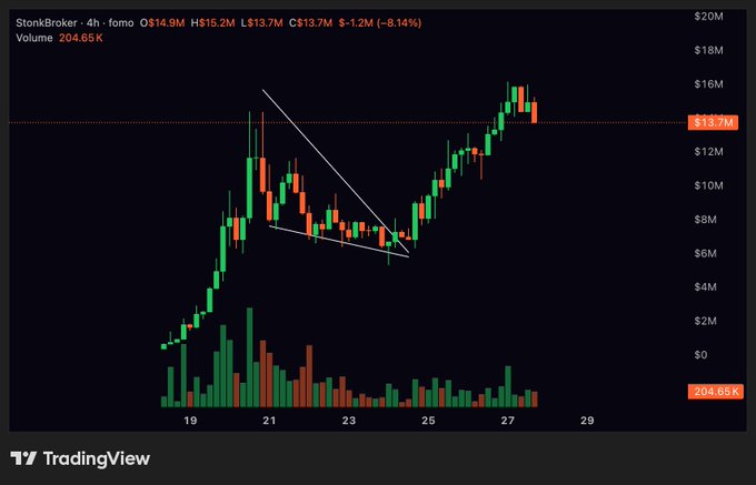 A TradingView 4-hour candlestick chart of StonkBroker ($STONK) shows a bullish breakout from a falling wedge pattern, pushing to a new all-time high of $16.15M before pulling back to close at $13.7M (-8.14%) on volume of 204.65K—visualizing the "Happy new ATH" celebration and patient consolidation referenced in the post.