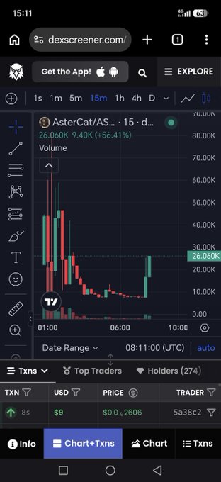 A screenshot from dexscreener.com showing a 15-minute candlestick chart for 'AsterCat/AS...' with a current price of 26.060K, up 56.41%, with trading volume and transactions displayed.