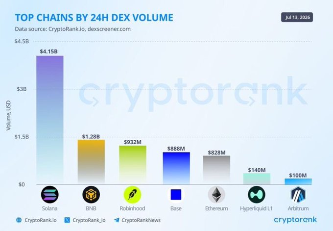 A bar chart titled 'TOP CHAINS BY 24H DEX VOLUME' dated Jul 13, 2026, from CryptoRank.io, showing Solana leading at $4.15B, followed by BNB, Robinhood, Base, Ethereum, Hyperliquid L1, and Arbitrum.