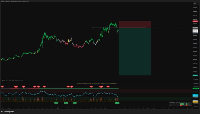 A candlestick chart on TradingView showing a downward price movement with technical indicators, with a projected red/teal trade setup box visible on the right side.