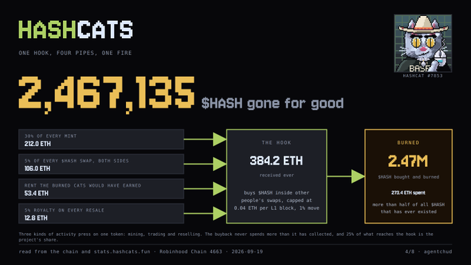 A 'HASHCATS' infographic displaying that 2,467,135 $HASH has been 'gone for good,' detailing that 384.2 ETH went to 'THE HOOK' and 2.47M $HASH was burned, representing 27.4% of all $HASH.