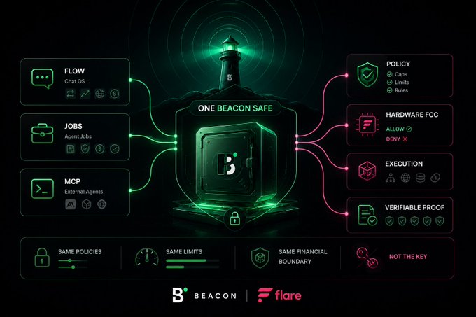 The image showcases a "One Beacon Safe" diagram featuring a central green-lit vault tower connected to multiple surfaces—Flow (Chat OS), Jobs (Agent Jobs), and MCP (External Agents)—all routed through Flare FCC with consistent policy caps, limits, and rules. A bottom banner emphasizes "Same Policies, Same Limits, Same Financial Boundary — Not The Key," reinforcing the post's message that agents gain capabilities without exposing users' keys, all under the Beacon × Flare collaboration (FCC #65925).