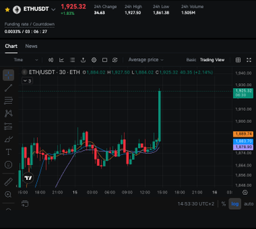 A Binance trading chart for ETH/USDT shows a strong upward move, with the 24h change of +1.63% (34.83), 24h high of 1,927.50, and 24h low of 1,861.98, supporting the post's claim that "$ETH is pumping."