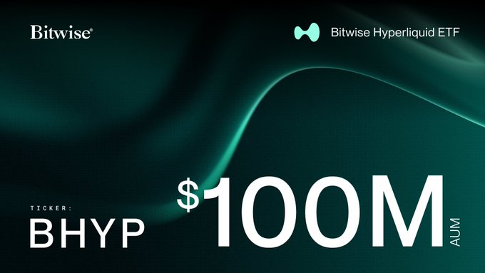 The image shows a green background with black text that reads "Bithwise Hyperliquid ETF $BHYP has surpassed over $100 million in AUM." There's another smaller text at the bottom that says, "After 11 trading days, the Bitwise Hyper Liquid ETF $BHYP has surpassed over $105M in AUM". This means that the Bitwise Hyperliquid ETF has managed to exceed its initial investment of $100 million in less than a year. The image is likely an advertisement or promotional piece for this fund and highlights the potential success of investing in crypto projects.