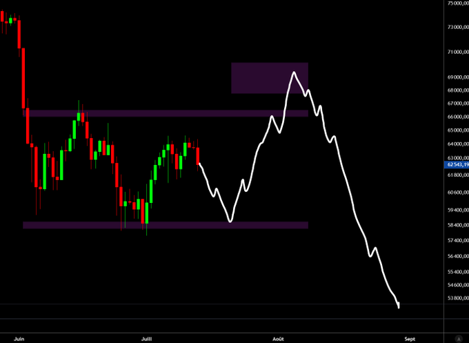 The image shows a candlestick chart with a white projection line depicting a classic deviation pattern—price rises sharply to around 69,000 before reversing down to approximately 51,800, echoing the post's reference to a typical deviation move similar to the one seen at $98k. Key visible price levels include 73,000, 69,000, 67,000, 62,543, 59,400, and 51,800, spanning from June through early September.