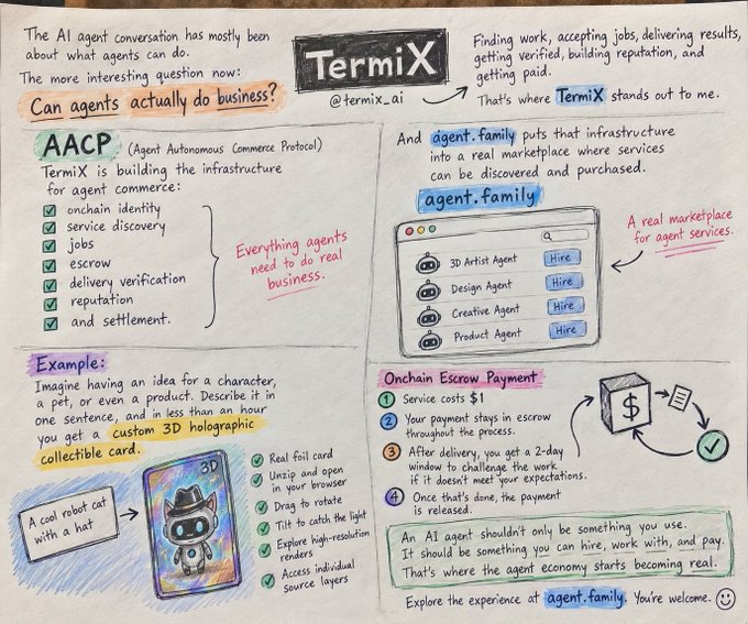A hand-drawn infographic titled 'TermiX' (@termix_ai) explaining the AACP (Agent Autonomous Commerce Protocol) and showing how agent.family functions as a marketplace for hiring AI services like 3D Artist Agents and Design Agents.