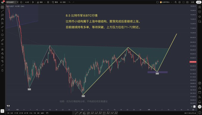 The image shows a Bitcoin (BTC/USDT) price chart on a 4-hour timeframe with yellow text overlay in Chinese stating "8.5 比特币看长BTC行情" (8.5 Bitcoin Long BTC Market Analysis), analyzing BTC's ascending structure with support around 63,000 and projected resistance near 71,000-72,000.

The accompanying post elaborates on this bullish technical analysis, describing Bitcoin's small structure as an upward continuation pattern where holding long positions while waiting for a breakout above the 71-72k resistance zone aligns with the chart's highlighted ascending trendline and marked resistance level.