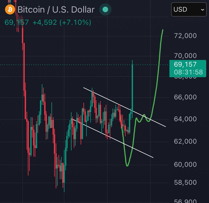A Bitcoin/U.S. Dollar (BTC/USD) trading chart showing a current price of 69,157, up +4,592 (+7.10%), with candlestick patterns forming a descending channel that has been broken upward by a green trend line.