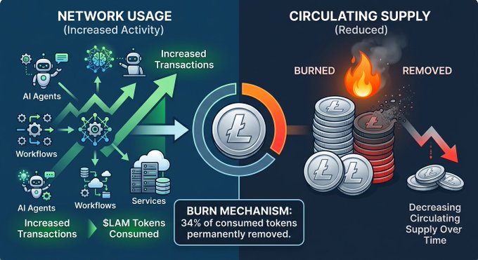 The image displays a comparison between traditional banking systems and cryptocurrency networks using a simple chart divided into two sections. The top section shows that the traditional banking system relies heavily on centralized transactions, while the bottom half highlights that cryptocurrency networks can perform transactions more efficiently with a lower percentage of consumed tokens permanently removed from circulation due to their burn mechanism.