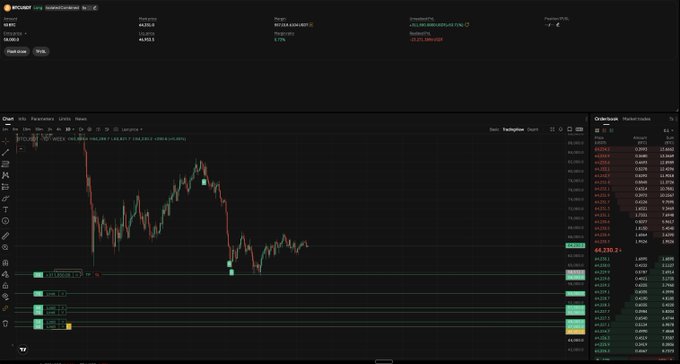 A cryptocurrency trading interface displays a BTCUSDT.P (Binance) chart on a 15-minute timeframe, showing Bitcoin's price action dropping from around 66,635.3 to 64,230.2 with visible liquidation levels (44,328.21, 43,820.28, 43,420.21) marked below. The chart illustrates the trader's current losing position, prompting the question of whether to take profits amid the downward price movement.