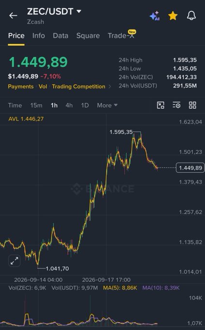 A Binance chart displays the ZEC/USDT (Zcash) trading pair at $1,449.89, down 7.10%, with a 24-hour range between $1,435.05 and $1,595.35 after a recent low of $1,041.70. The candlestick pattern illustrates ZEC's volatile recovery toward new highs, visually supporting the post's optimistic outlook of a continued rally toward the $3,500 target.