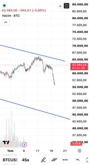 A BTC/USD chart on TradingView shows Bitcoin trading at $63,084.00, down 0.89% ($564.01), with the price breaking below a descending trendline near $55,000—visually reinforcing the post's message that patience is essential for crypto investing during volatile downturns.