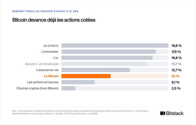 The image, from a Bitstack "Baromètre Bitstack x Les Français et Bitcoin" survey (Sept-Oct 2026, 2,750 French respondents aged 18-64), shows that when asked which solutions best preserve purchasing power over the next 10 years, Bitcoin (9.1%) already outpaces listed stocks (6.1%) and other cryptos (2.5%), though it still trails behind Livret A (19.8%), real estate (17.5%), and gold (16.8%). This visual supports the post's claim that French savers are placing more long-term trust in Bitcoin than in traditional equity markets.