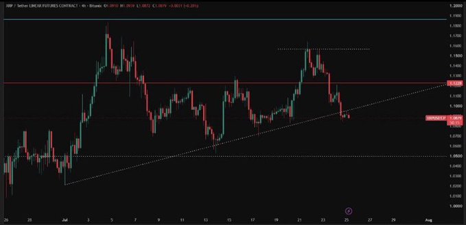 A XRP/USD (Tether) candlestick chart shows XRP trading around $1.0975, hovering just below key resistance at $1.1569 and $1.122, with a bullish ascending trendline suggesting potential for a breakout as highlighted in the post.
