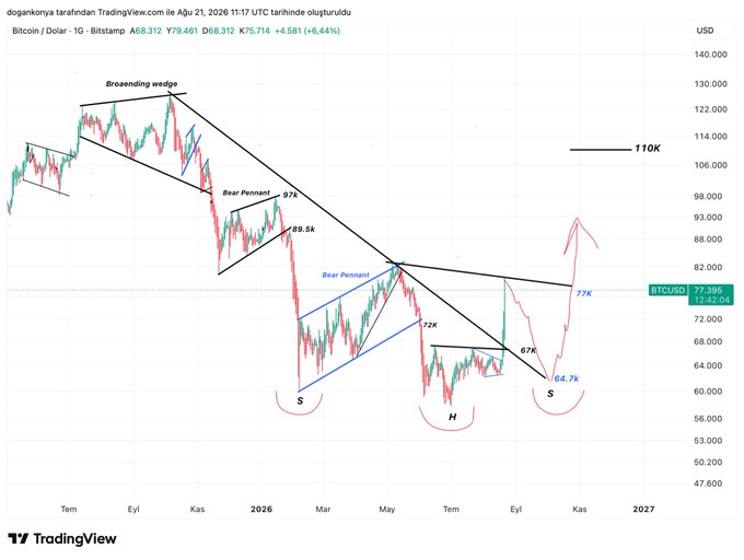 A Bitcoin/USD daily TradingView chart showing a BTCUSD price of $67,395 with technical annotations including a "Broadening Wedge," "Bear Pennant" at $97K/$89.5K, a "Bear Pennant" at $77K, and an Inverse Head & Shoulders (S-H-S) pattern with key levels marked at $72K, $67K, and $64.7K, supporting the analyst's expectation of a rebound after retesting the broken descending trendline around $64K following the drop from $79K.