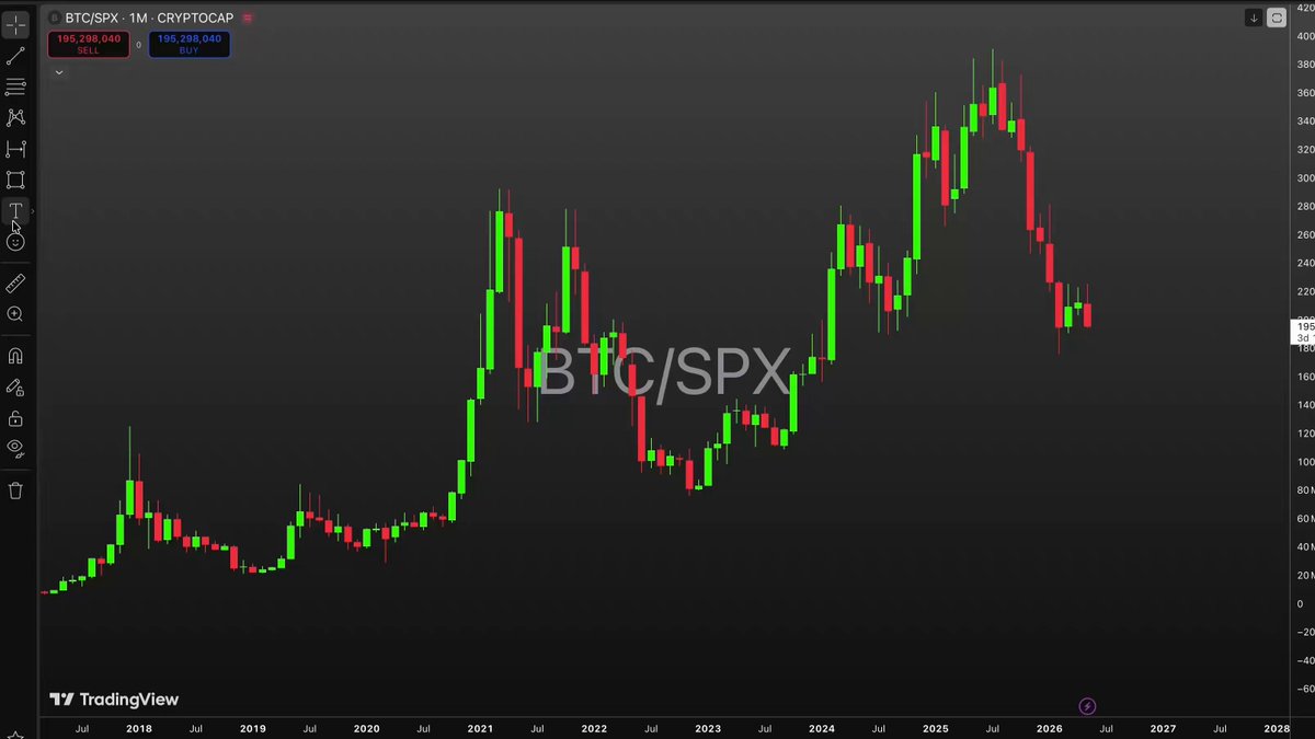 The image shows a computer screen displaying a graph of Bitcoin's and Stock market trends against each other, with lines representing the movements of these markets over time. It seems that Bitcoin has been underperforming compared to the Stock market throughout history, as indicated by the pattern displayed on the screen. In this particular graph, the lines for Bitcoin and Stock market are crossing paths or moving in opposite directions. The post suggests that Bitcoin could potentially perform better than Stock Market when it comes to major market movements and recoveries. This can be an interesting point of discussion in the cryptocurrency community, as people evaluate potential investment opportunities based on such trends and patterns observed in the data displayed.