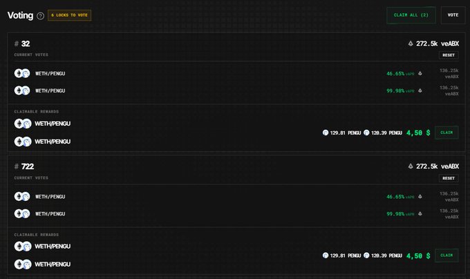 A voting interface showing voting locks with WETh/PENGU token options, displaying current votes, percentages, rewards in PENGU tokens worth $4.50, and total value of 272.5k veADX.