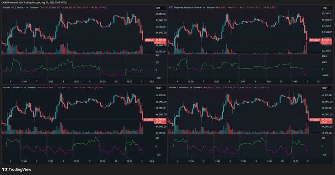 TradingView chart displaying four panels of CME Bitcoin (BTCUSD) futures candlestick charts with volume and RSI indicators, all showing similar recent downward price action around $63,750-$64,000.