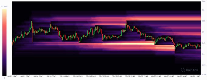 A candlestick chart of XRP/USD on CoinAnk shows a sharp drop from around $1.55 to below $1.50 on August 26, 2025, with a heatmap overlay highlighting high trading volume at price support levels near $1.40. The visible plunge visually confirms the post's claim that XRP long positions were liquidated, just before the call for a price recovery to new all-time highs.