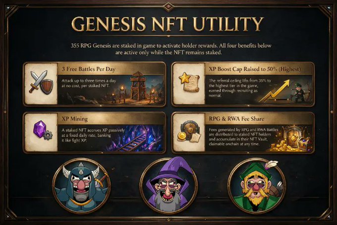 A promotional graphic titled "GENESIS NFT UTILITY" outlines four staking benefits for 355 RPG Genesis NFTs: 3 Free Battles Per Day, an XP Boost Cap Raised to 50% (Highest), XP Mining, and RPG & RWA Fee Share. The bottom features three dwarf characters—a warrior, wizard, and archer—illustrating the heroes referenced in the caption "Heroes Assemble," which emphasizes the hidden long-term value of staking a Genesis Chest NFT beyond its initial appearance.