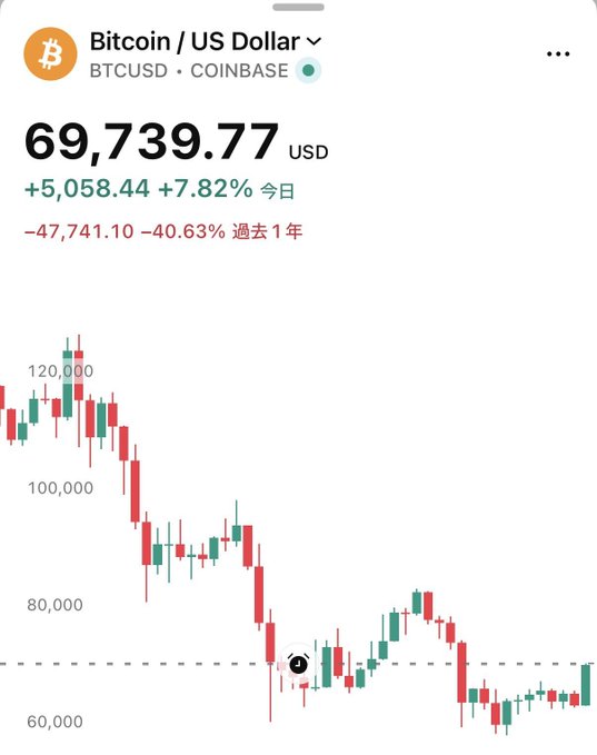 Coinbase app displaying the Bitcoin/US Dollar (BTCUSD) price at $69,739.77, up 7.82% for the day, alongside a candlestick chart.