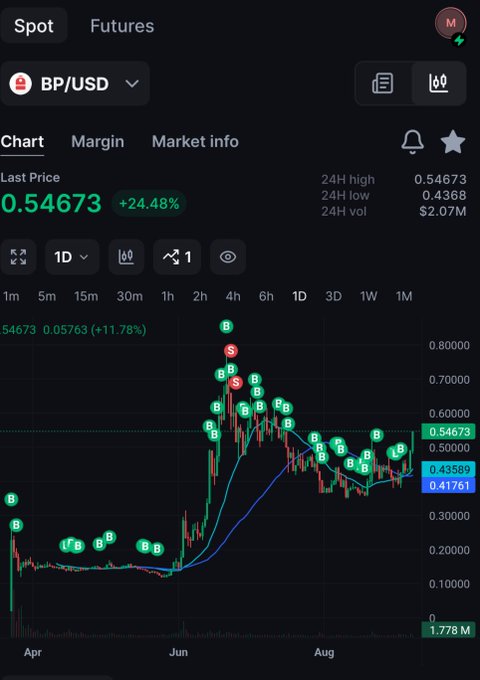A cryptocurrency trading chart for BP/USD showing a last price of 0.54673 (+24.48%), with a candlestick graph displaying buy/sell signals from April to August.
