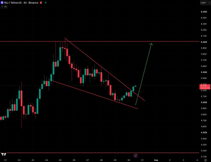 A Binance 4-hour chart for INJ/USDT shows a falling wedge pattern with price breaking upward, accompanied by a green arrow pointing toward the $6.00 resistance level—aligning with the post's "$INJ next target $6" call.