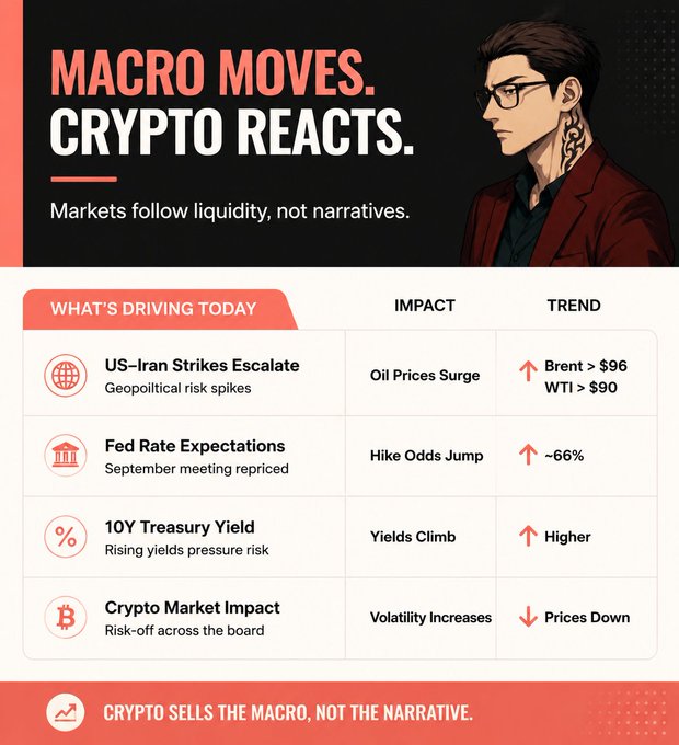 An infographic titled 'MACRO MOVES. CRYPTO REACTS.' with the tagline 'Markets follow liquidity, not narratives' lists drivers like US-Iran strikes, Fed Rate Expectations, 10Y Treasury Yield, and Crypto Market Impact with corresponding trends.