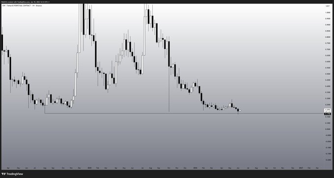 The image shows a graph with a downward trend, indicating that the stock market has been experiencing a decline over time. This information can be related to the post "nice weekly candle forming $CRV", which suggests that there might have been a significant drop in the stock price recently or is expected to continue falling. The presence of candles on the graph further supports this idea, as they are often used to represent historical data points and help identify patterns or trends in stock prices over time.

The image also includes a black and white color scheme with a gray background, which adds to its visual appeal and makes it easy for viewers to focus on the relevant information without any distractions.
