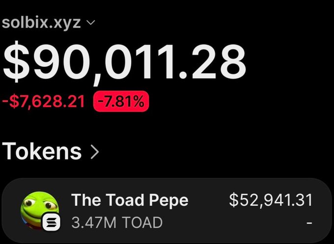 A screenshot of the solbix.xyz portfolio tracker shows a wallet holding $90,011.28, down 7.81% (-$7,628.21), with the featured position being 3.47M $TOAD ("The Toad Pepe") valued at $52,941.31, supporting the post's claim of realizing over $52,000 in profit on the $Toad token.