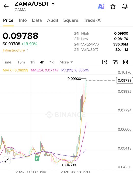 Binance app screenshot showing ZAMA/USDT trading at 0.09788, up 18.90%, with a sharp price spike visible on the 4-hour chart.