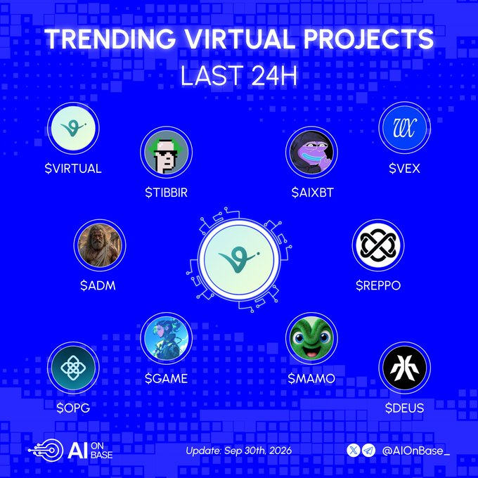 A blue promotional graphic titled 'TRENDING VIRTUAL PROJECTS LAST 24H' displays circular avatars for tokens including $VIRTUAL, $TIBBIR, $AIXBT, $VEX, $ADM, $REPPO, $OPG, $GAME, $MAMO, and $DEUS, with 'AI ON BASE' branding and an update date of Sep 30th, 2026.