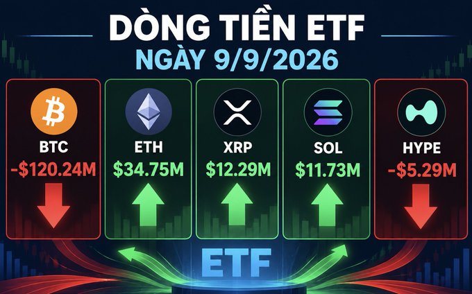 A cryptocurrency ETF money flow chart for 9/9/2026, showing BTC down by -$120.24M, ETH up by $34.75M, XRP up by $12.29M, SOL up by $11.73M, and HYPE down by -$5.29M.