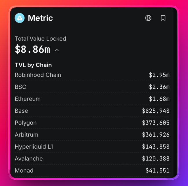 A crypto dashboard labeled “Metric” shows “Total Value Locked $8.86m” and “TVL by Chain,” including Robinhood Chain $2.95m, BSC $2.36m, Ethereum $1.68m, Base $825,948, and Polygon $373,605.