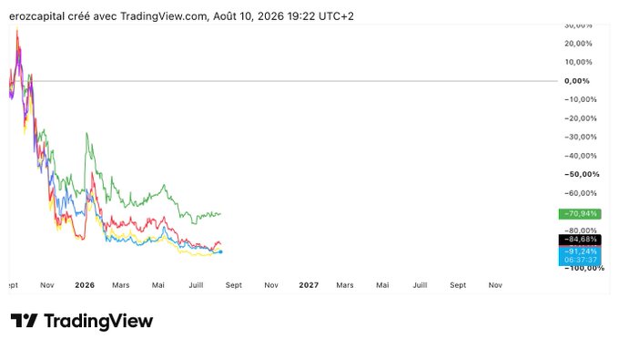 A TradingView chart showing multiple lines (including green at -70.94%, blue at -91.24%, yellow at -94.63%, red at -84.68%, and black at -100.00%) all trending sharply downward from September 2025 to late 2026.