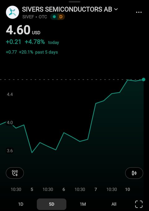A mobile stock chart for Sivvers Semiconductors AB (ticker: SIVEF) shows the stock trading at $4.60 USD, up $0.21 (+4.78%) today and +$0.77 (+20.1%) over the past 5 days, with a 5-day line graph illustrating an overall upward trend—visually confirming the post's claim of "good moving" momentum.