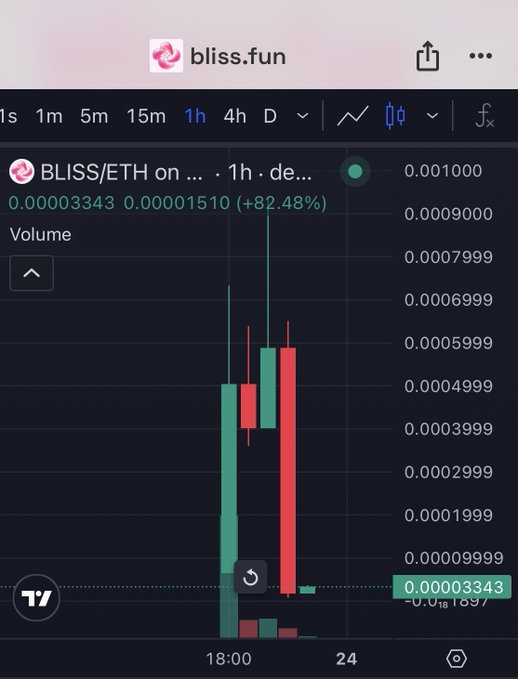 A cryptocurrency price chart for BLISS/ETH on bliss.fun, showing a 1-hour view with the price at 0.00003343, up 82.48%.