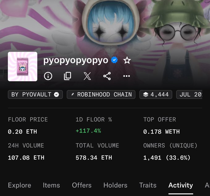 A screenshot of the "pyopyopyopyo" NFT collection on Robinhood Chain shows the floor price has surged +117.4% to 0.20 ETH, with 24H volume reaching 107.08 ETH, supporting the post's claim of nearly 2x growth since the last update.