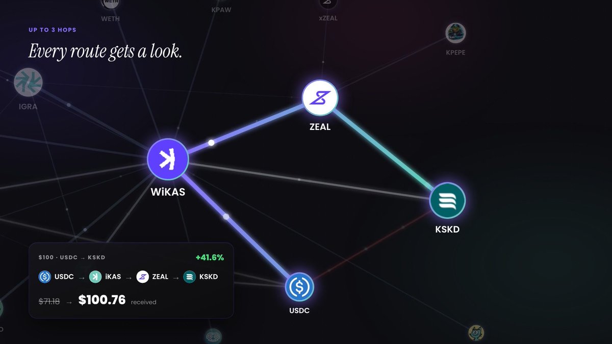 A dark-themed cryptocurrency trading interface showing 'Every route gets a look' with a 3-hop routing visualization between USDC, iKAS, ZEAL, and KSKD tokens, displaying a $100 USDC→KSKD swap returning $100.76 (+41.6%).