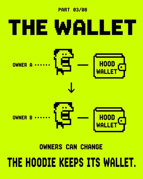 A pixel-art infographic titled 'THE WALLET' (Part 03/08) illustrates that wallets stay with hoodies even when owners change, showing Owner A and Owner B both connecting to 'HOOD WALLET'.