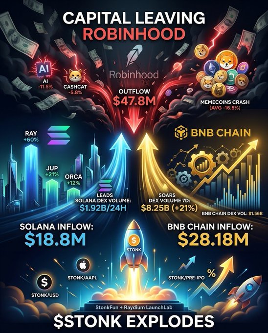 A colorful infographic showing "CAPITAL LEAVING ROBINHOOD" with an outflow of $47.8M, alongside stats for Solana inflow ($18.8M), BNB Chain inflow ($28.18M), and a "$TONK EXPLODES" rocket launch graphic.