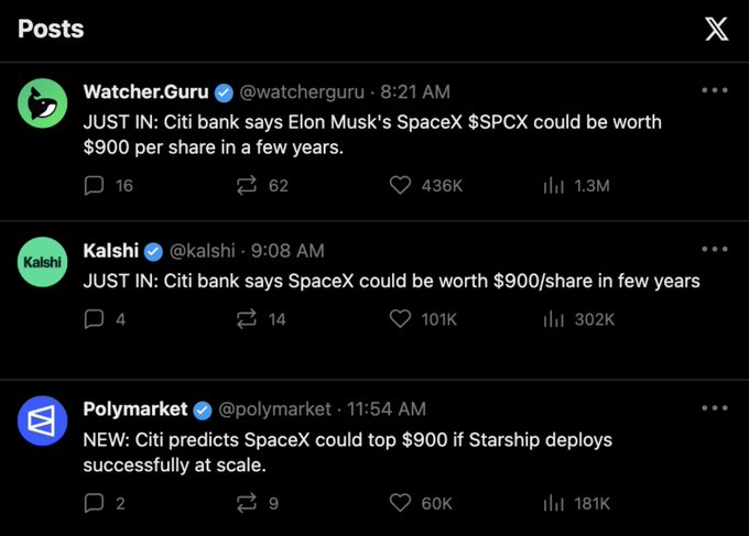 Three X posts from Watcher.Guru (8:21 AM), Kalshi (9:08 AM), and Polymarket (11:54 AM) all report the same Citi bank prediction that SpaceX ($SPCX) could be worth $900 per share in a few years, with engagement totaling 597K interactions. The image illustrates the sequential repetition of identical news across crypto/finance accounts over a 3.5-hour span, matching the caption's note about WatcherGuru posting first, followed by Kalshi 46 minutes later, then Polymarket.