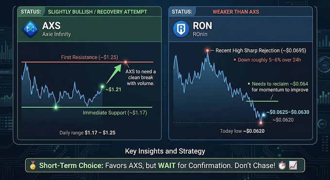 A cryptocurrency technical analysis chart comparing AXS (Axie Infinity), labeled "SLIGHTLY BULLISH / RECOVERY ATTEMPT," with a trading range of $1.17 - $1.25, and RON (RONin), labeled "WEAKER THAN AXS" and down 5-6% to ~$0.0620, with a strategy note favoring AXS.
