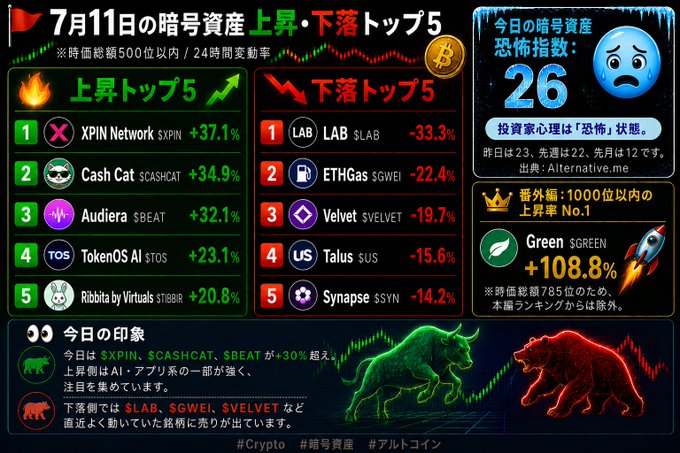 Japanese cryptocurrency infographic from July 11 showing top 5 gainers (XPI Network +37.1%, Cash Cat +34.9%, Audiera +32.1%, TokenOS +23.1%, Ribita by Virtuals +20.8%) and top 5 losers (LAB -33.3%, ETHGas -22.4%, Velvet -19.7%, Talus -15.6%, Synapse -14.2%), with a crypto fear index of 26 and Green (GREEN) as the top foreign gainer at +108.8%.