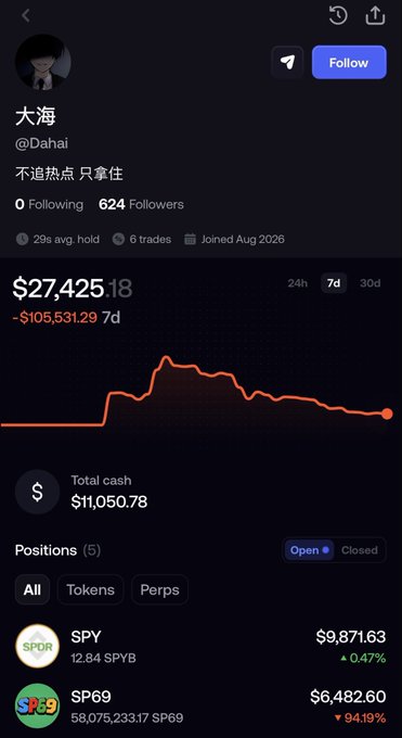 A mobile app profile for user @Dahai (大海) showing a portfolio value of $27,425.18 with a 7-day loss of -$105,531.29, displaying open positions including SPY at $9,871.63 and SP69 at $6,482.60 (-94.19%).