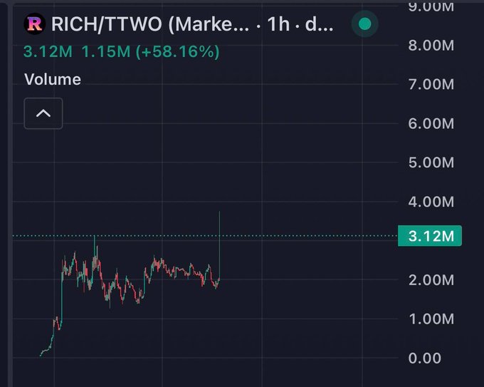 A 1-hour candlestick volume chart for the RICH/TTWO trading pair shows volume climbing to 3.12M, up 58.16% from 1.15M, supporting the post's claim that growing interest in the "normie narrative" is driving increased trading activity ahead of GTA 6's launch.