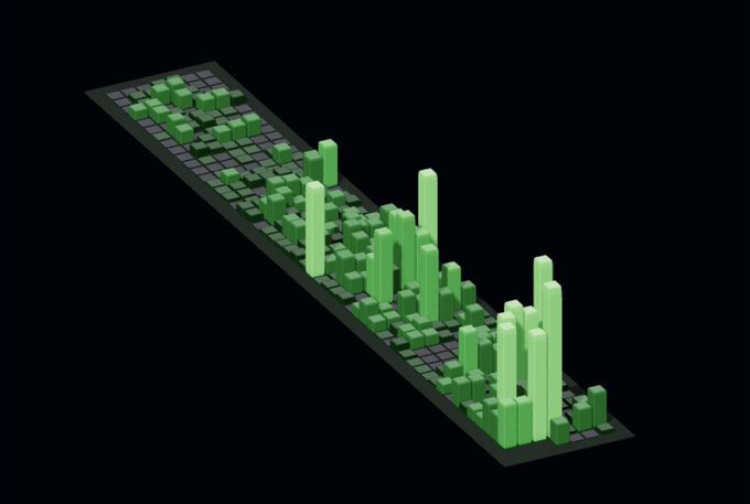A 3D bar chart visualizes GitHub activity over time, with green columns of varying heights representing commit or contribution data along a grid base. The fluctuating peaks and valleys reflect the "crazy" surge in GitHub activity referenced in the caption.