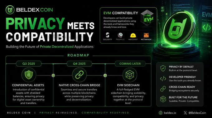 Promotional graphic for Beldex Coin highlighting 'Privacy Meets Compatibility' with EVM compatibility features and a roadmap including Confidential Assets (Q3 2025), Native Cross-Chain Bridge (Q4 2025), and EVM Sidechain (Coming Later).