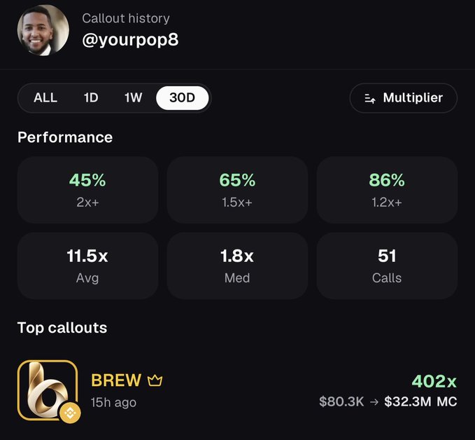 A digital dashboard showing callout history for @yourpop8 with performance metrics including 45%, 65%, 86%, 11.5x Avg, 1.8x Med, and 51 Calls, featuring a top callout for BREW showing $80.3K to $32.3M MC.